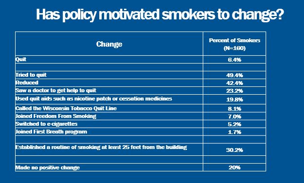 Has policy movtivated smokers to change? 