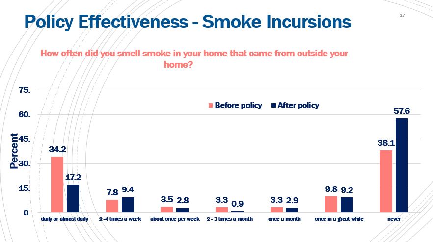 Policy Effectiveness