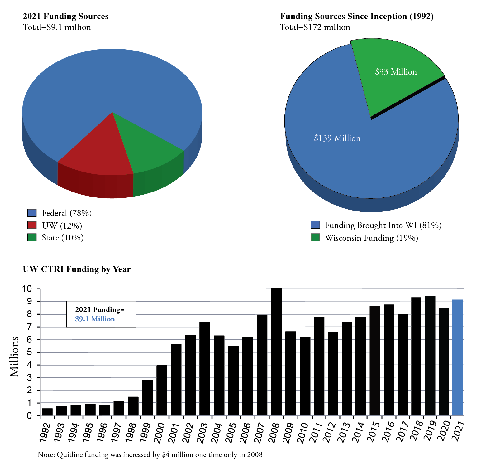 2022 UW-CTRI Funding