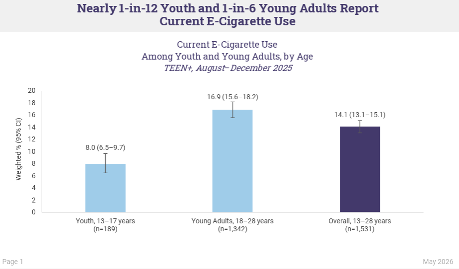 Vaping by age